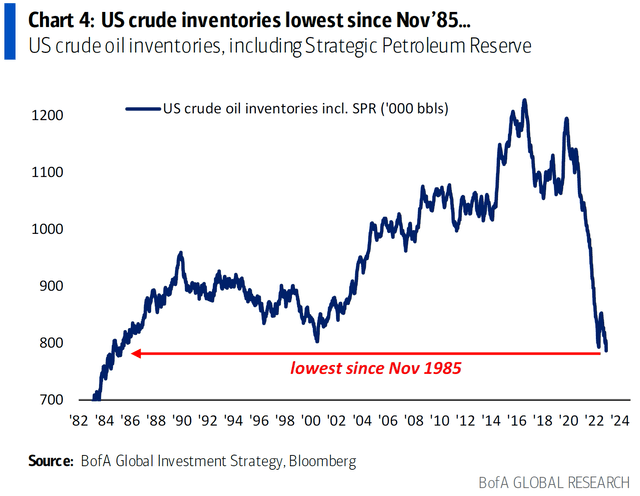 US Crude Oil Inventory History