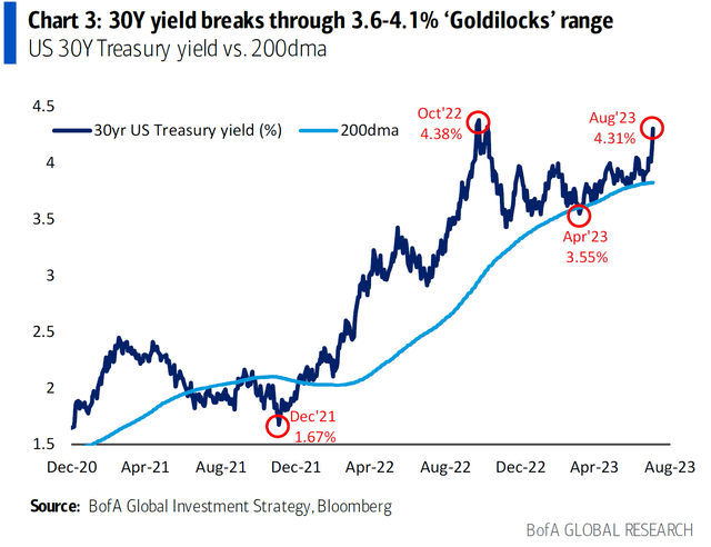 US Treasury 30-Year Yield Curve