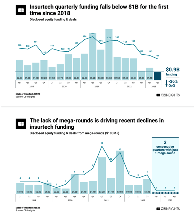 Insurtech Funding in Decline