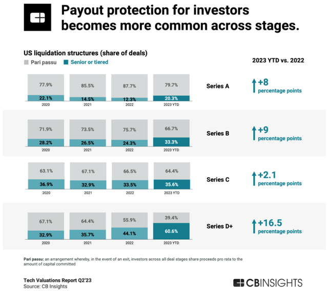 Payout Protections in Private Markets