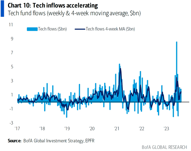 Tech Fund Flows in August