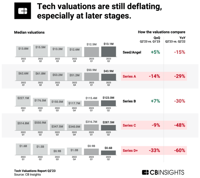 Tech Valuations in Decline