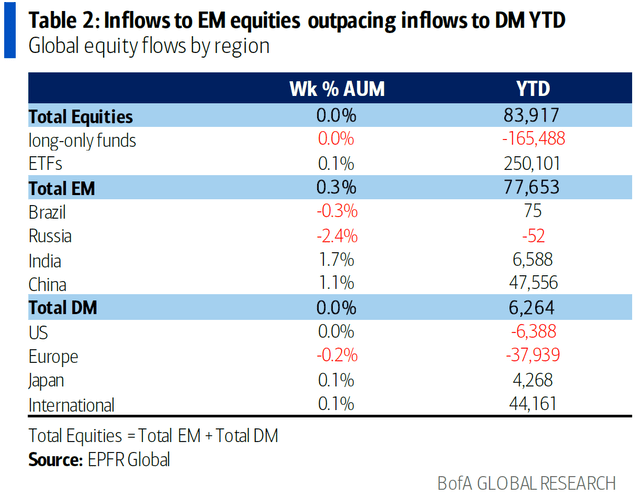 Inflows to EM Equities vs DM Equities