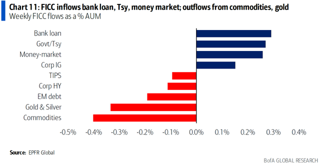 FICC Inflows: Change in Positioning