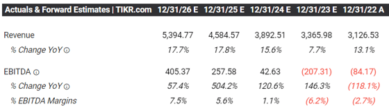 Consensus Adj EBITDA Projection