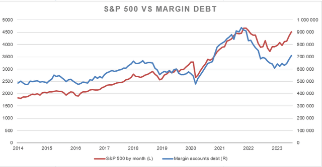 S&P 500 vs margin debt chart