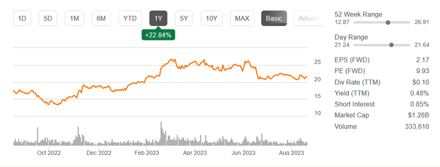 The stock price over the last 12 months