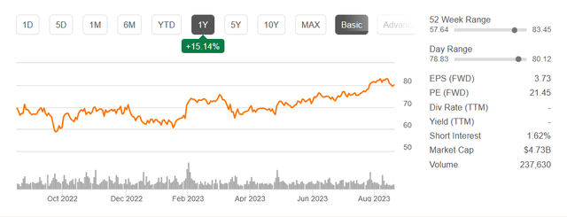 The stock price the last 12 months