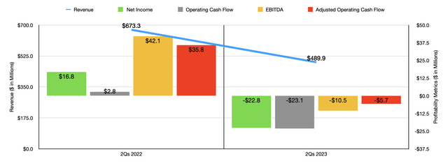 Financials