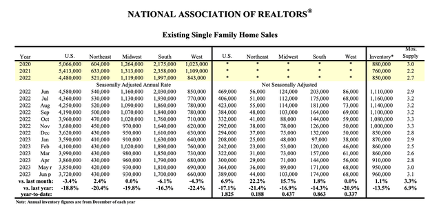 Home Sales