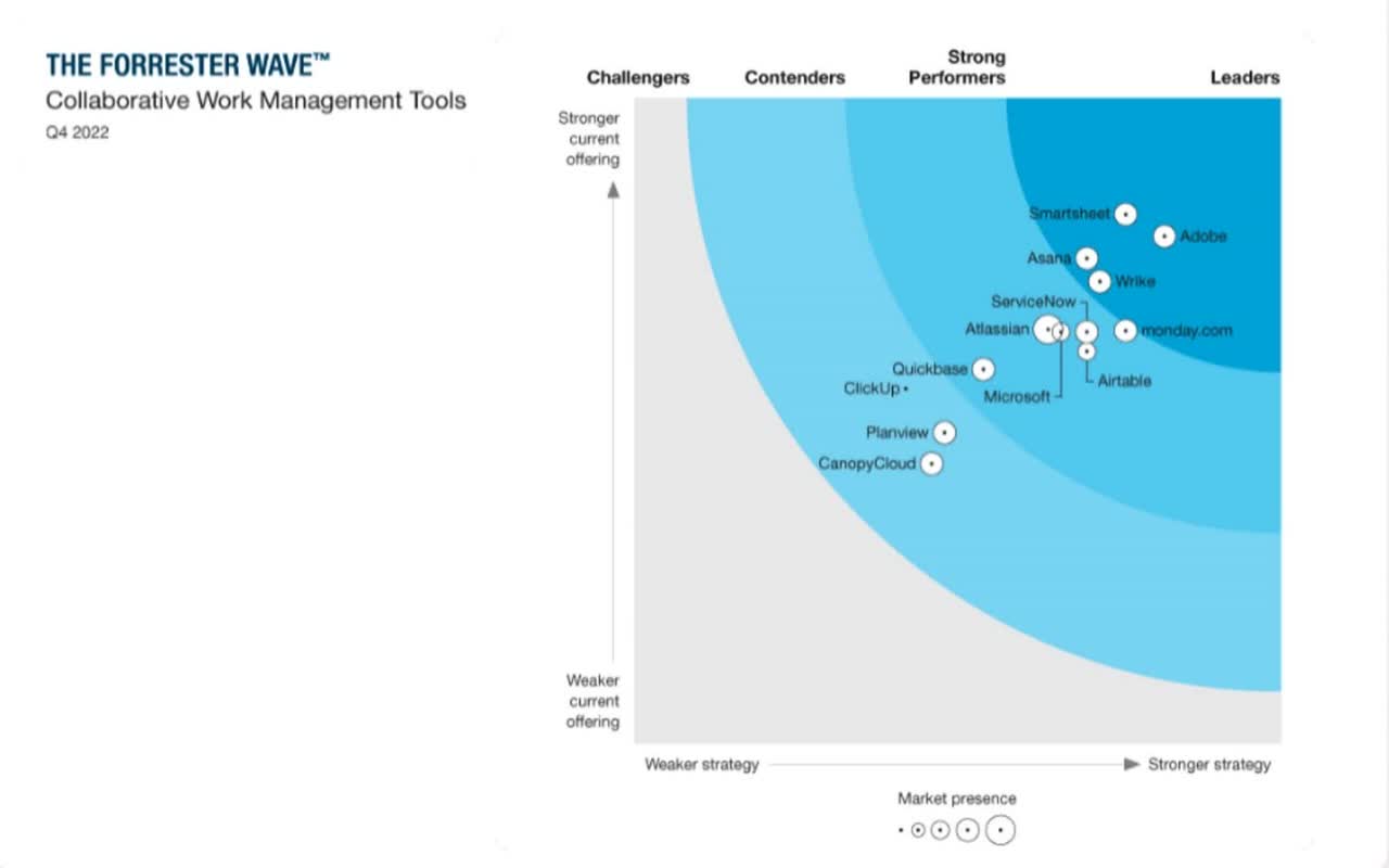 forrester wave showing the market position of various software companies in the work management tools segment