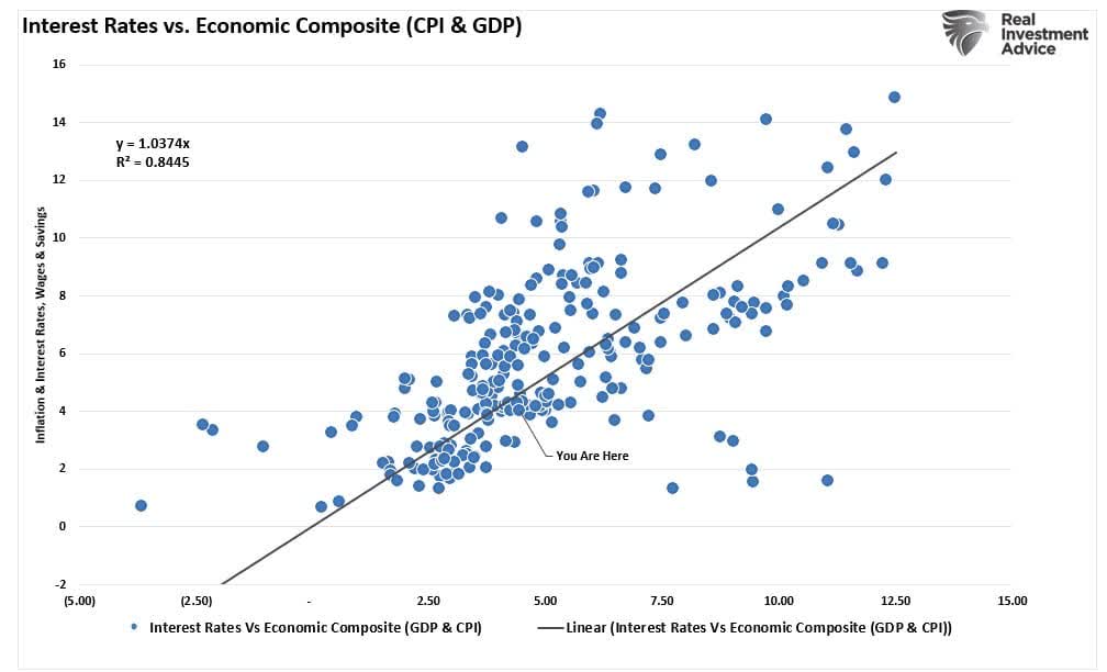 Interest Rates vs. Economic Composite (CPI & GDP).
