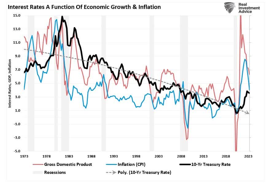 Interest Rates A Function Of Economic Growth & Inflation with data from 1973 to 2023.
