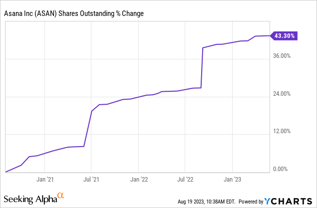 graph showing total outstanding shares of asana