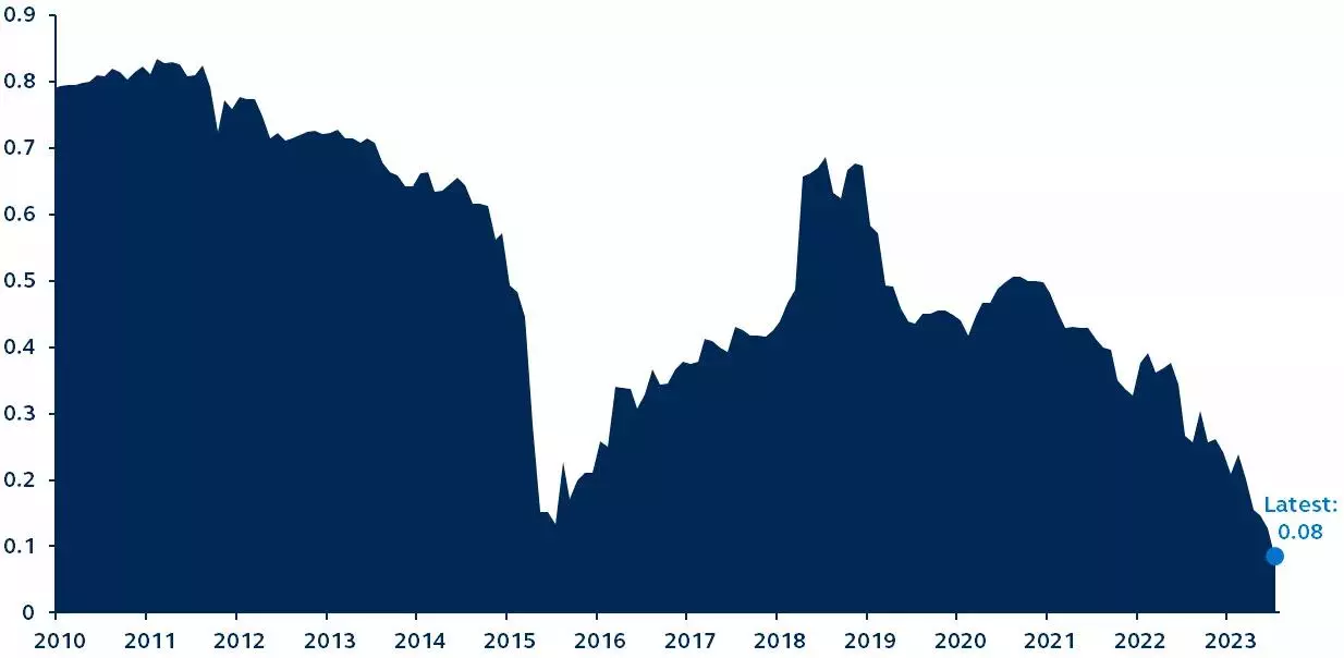 MSCI China and MSCI India correlation