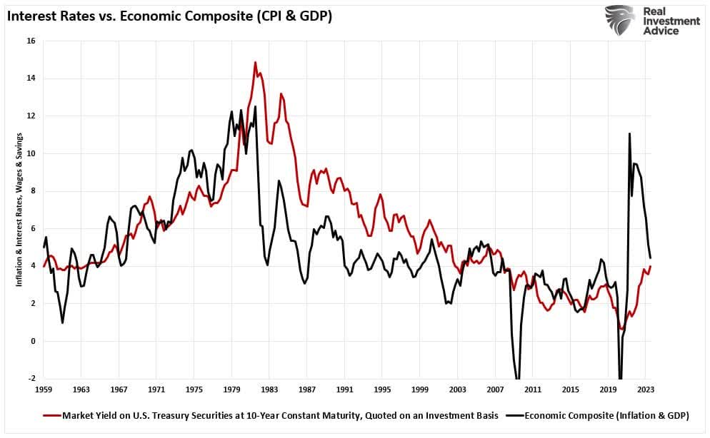 Interest Rates vs. Economic Composite (CPI & GDP) with data from 1959 to 2023.
