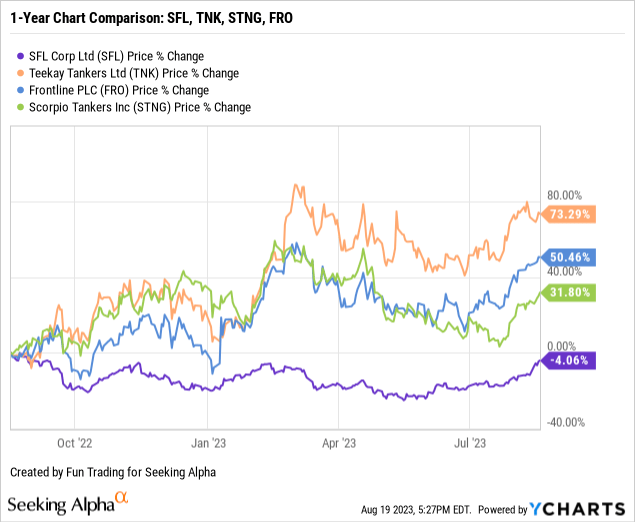 SFL Corporation: Time To Sell One-Third Of My Position (NYSE:SFL ...