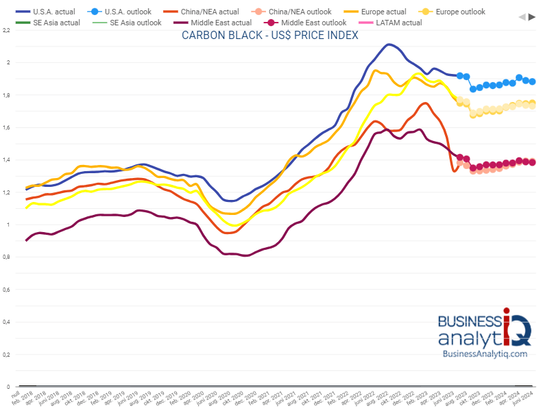 A chart for carbon black prices