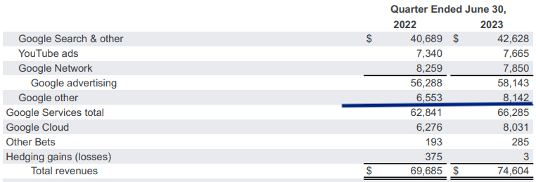 Google Other segment is becoming more important for the overall growth trajectory.