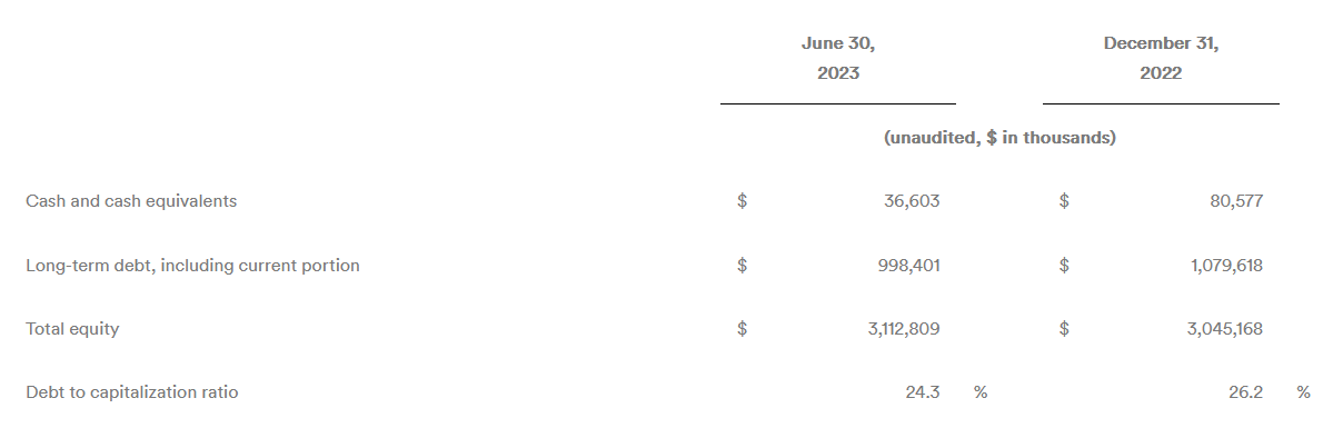 The financials of the company