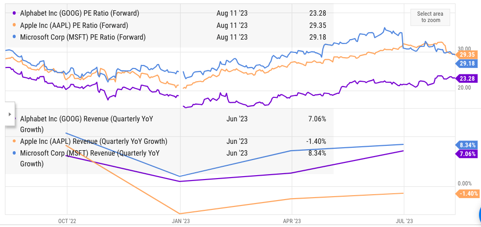 Comparison of forward PE ratio and revenue growth between Google, Microsoft, and Apple.