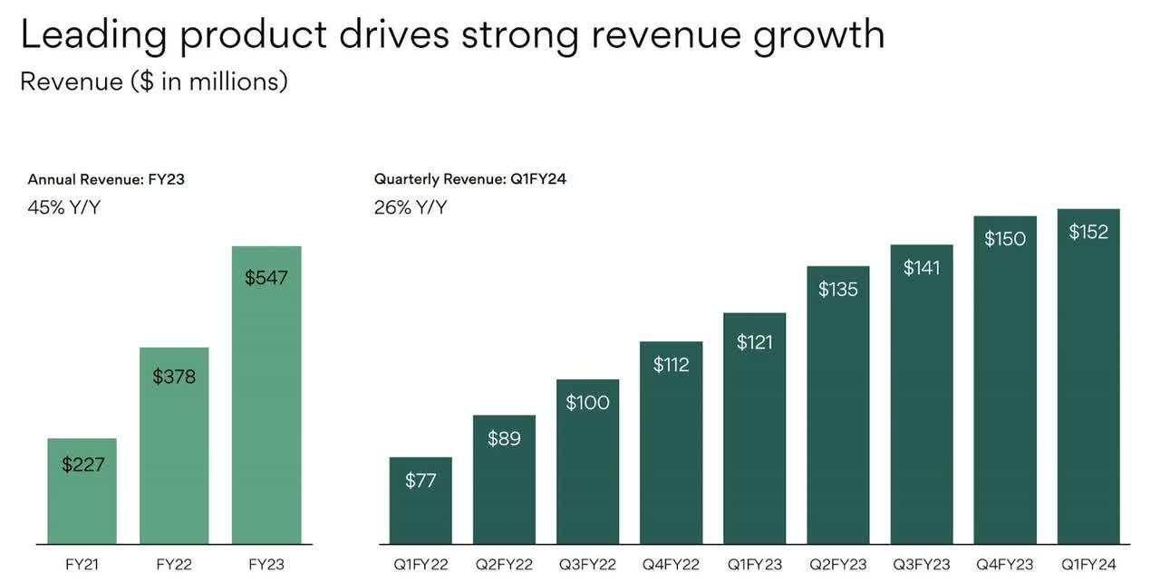 Asana annual and quarterly revenue growth over the years