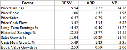 DFSV vs. VBR