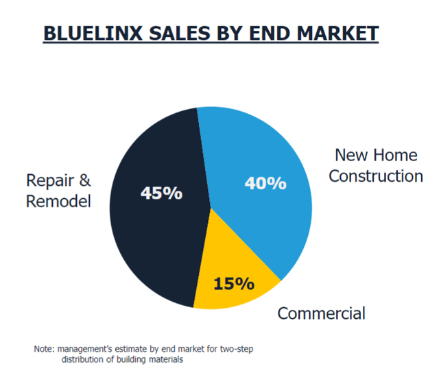 BlueLinx Weathering The Lumber Market Storm (NYSEBXC) Seeking Alpha