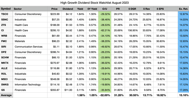 Top 15 High Growth Dividend Stocks For August 2023