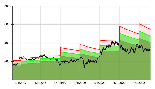 Dividend Yield Theory Chart for Goldman Sachs