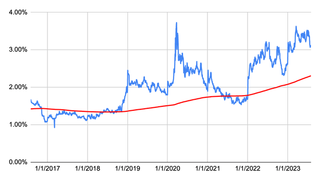 Dividend Yield History for Goldman Sachs
