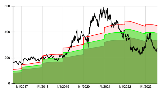 Dividend Yield Theory Chart for Market Axess Holdings