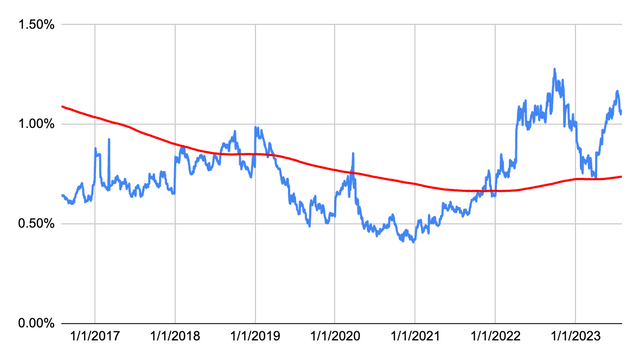 Dividend Yield History for Market Axess Holdings