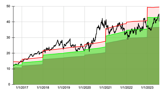Dividend Yield Theory Chart for Rollins