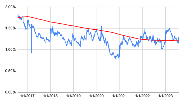 Dividend Yield History for Rollins