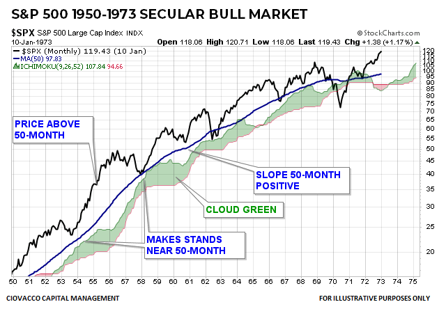 S&P 500 Secular Bull Market 1950-1968