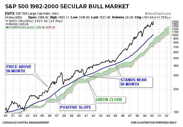 S&P 500 Secular Bull Market 1982-2000