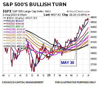 S&P 500 2023