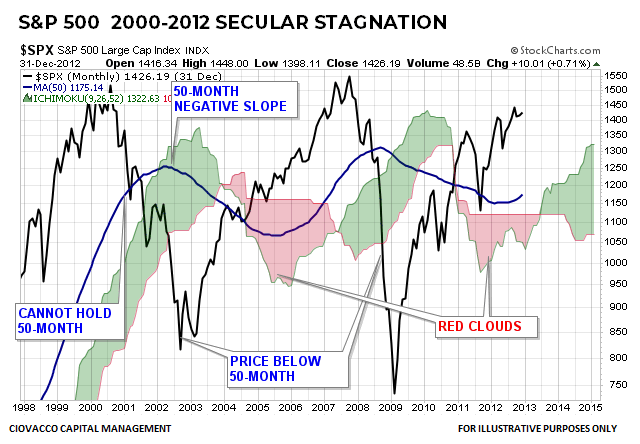 S&P 500 Secular Stagnation 2000-2012