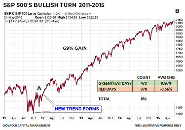Smaller version of Bull Trend example