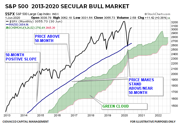 S&P 500 Secular Bull Market 2013-2020