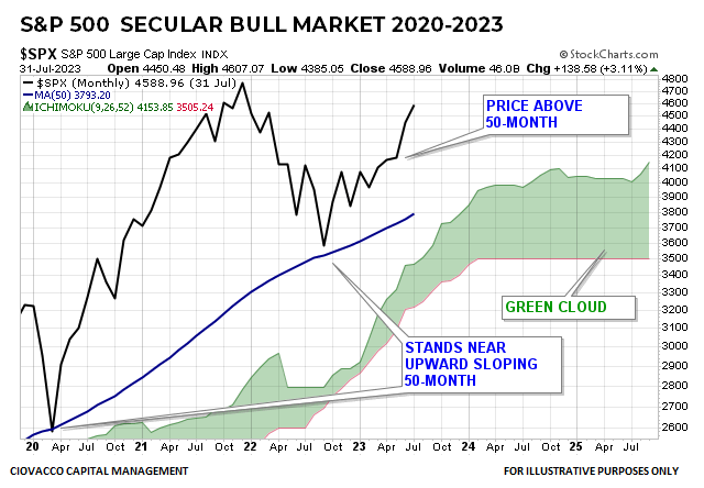 S&P 500 Secular Bull Market 2020-2023