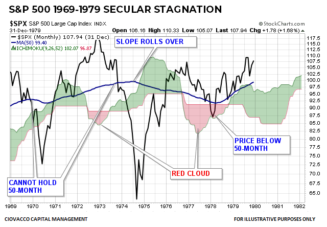 S&P 500 Secular Bear Market 1969-1979