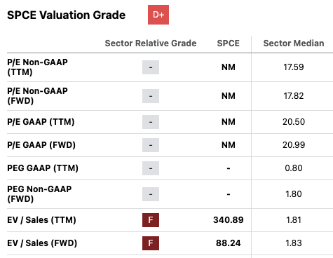 SPCE valuation relative to peers