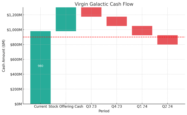 Virgin Galactic Cash Positiion
