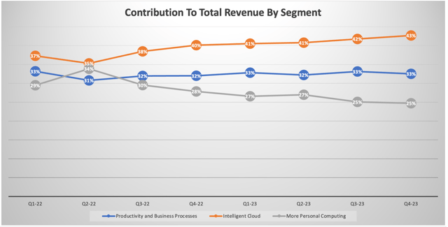 Contribution To Total Revenue By Microsoft's Segments