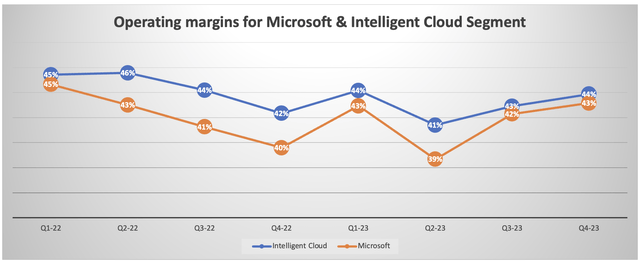 Operating margins for Microsoft & Intelligent Cloud Segment