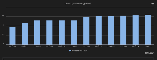 S&P Global UPM Dividend