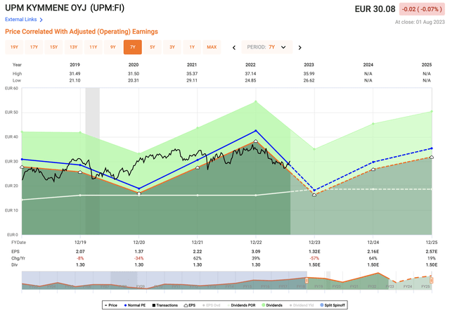 UPM Valuation