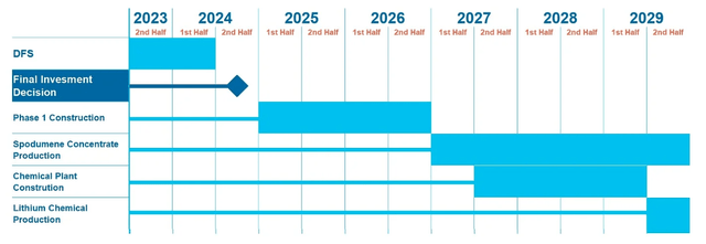 Frontier Lithium Project Timeline